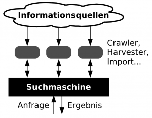 indexbasierte Suchmaschine