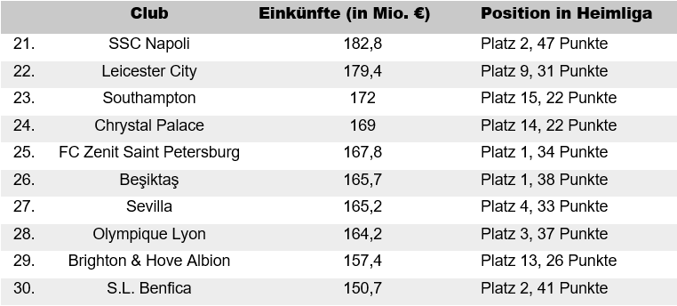 Football Money League Tabelle 2017/18