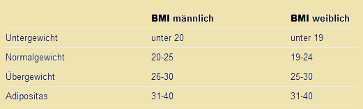 Body Mass Index Tabelle