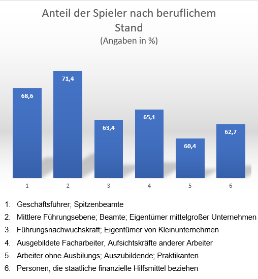 Irland Glücksspiel nach Berufsgruppen