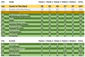 Leaderboard des GI Team Cups