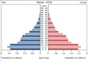 Alterspyramide Kenia