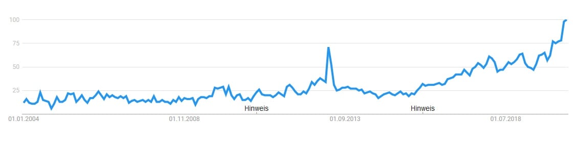 Google Trends Graph Online Casino