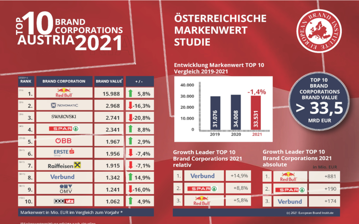 Österreichischen Markenwert Studie 2021