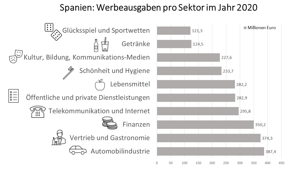 Werbeausgaben in Spanien nach Sektor