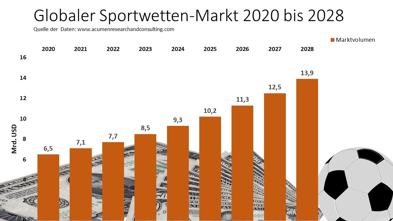 Sportwetten Analyse der Wachstumschancen 2020 bis 2028