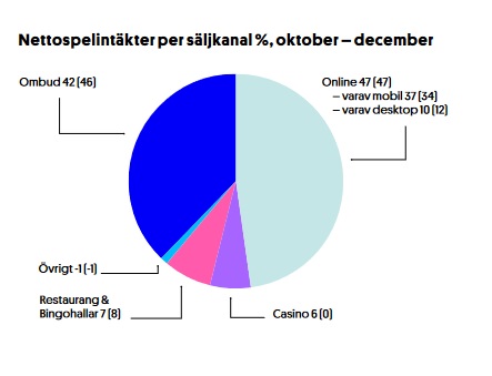 Grafik Tortendiagramm Svenska Spel