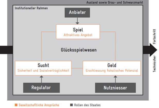 Avenir Suisse Schaubild Glücksspielwesen Schweiz