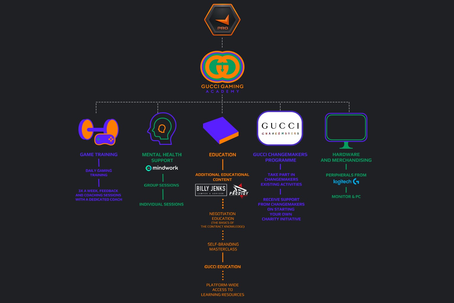 Gucci Gaming Academy Programm