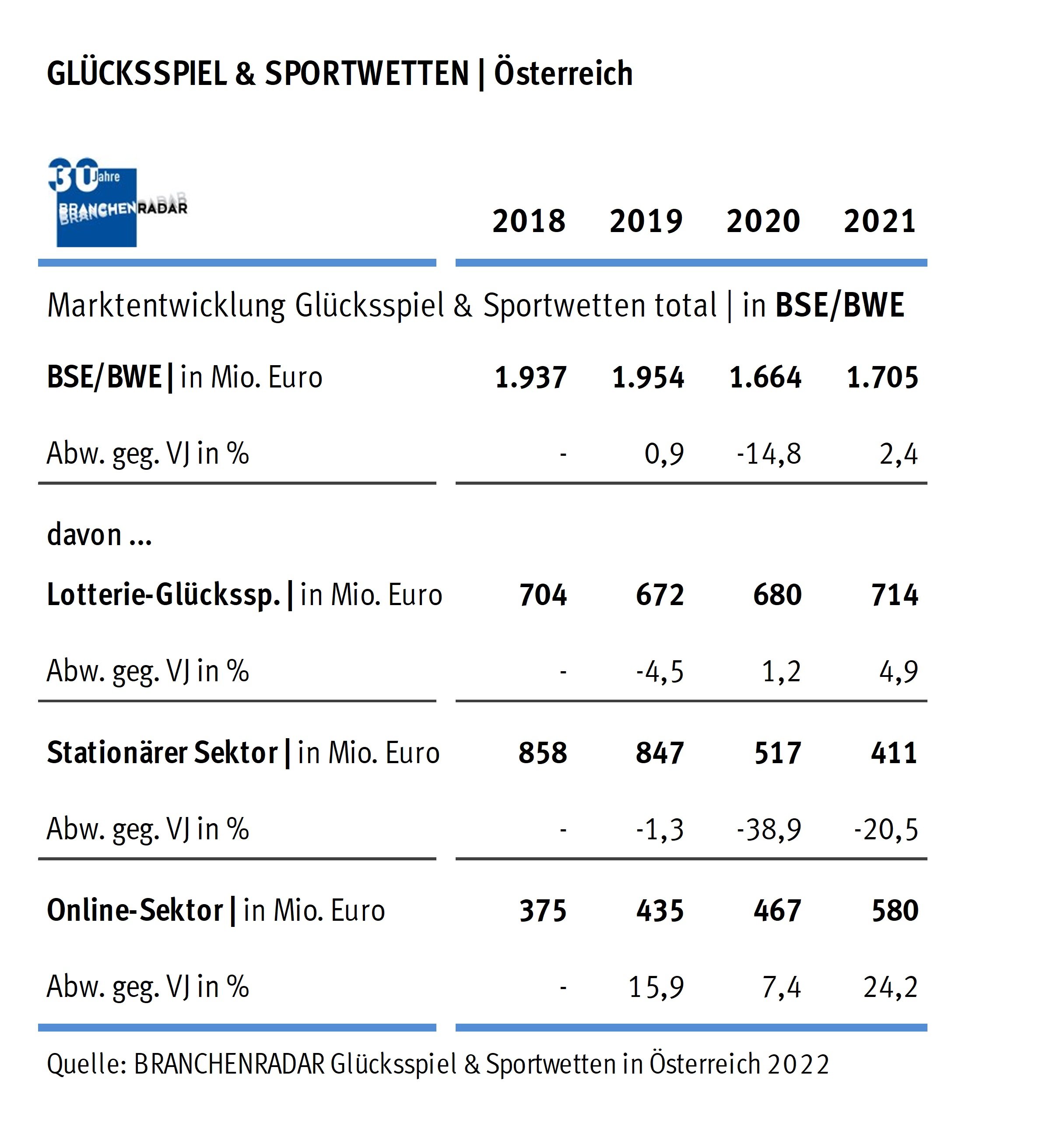 Branchenradar Glücksspiel Österreich Tabelle