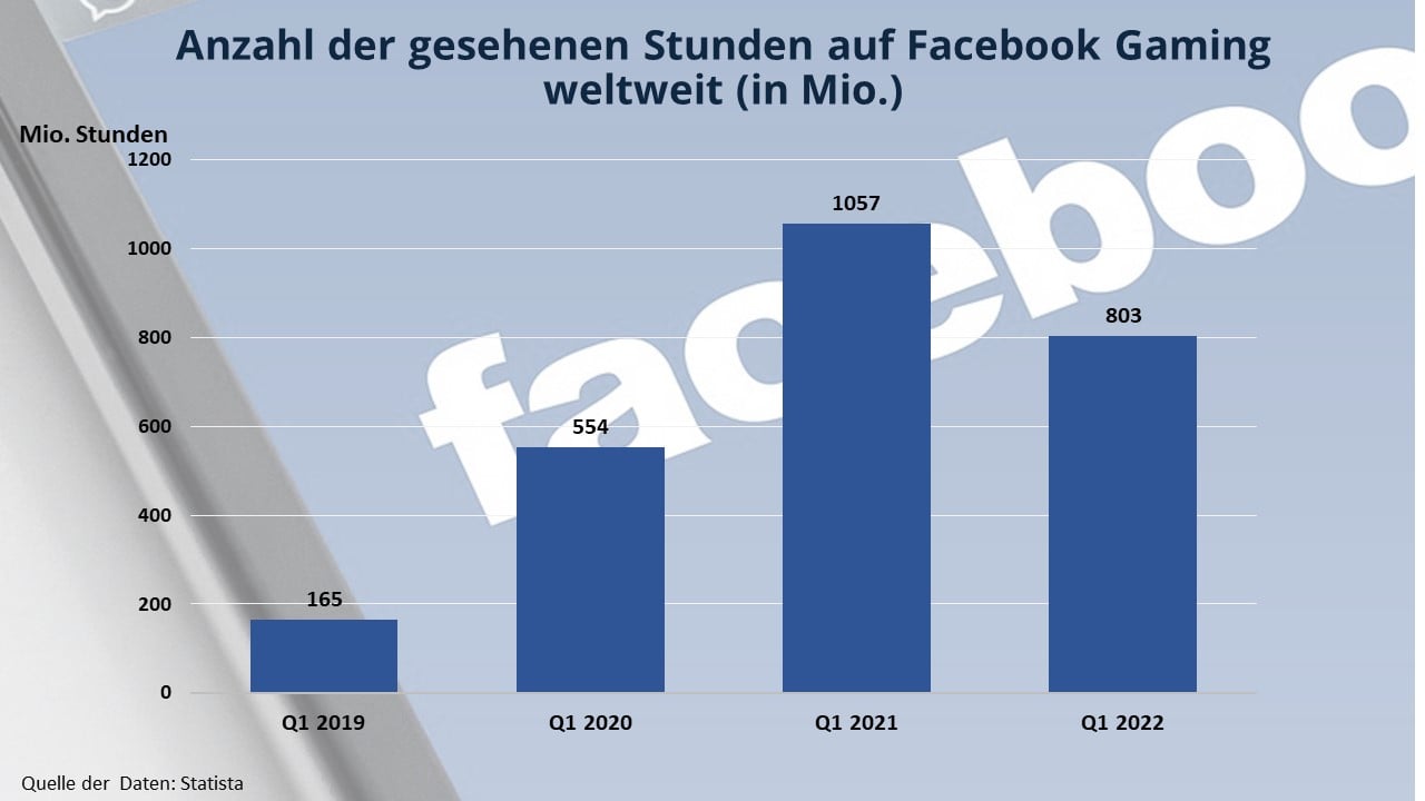 Statistiken zu Facebook Gaming