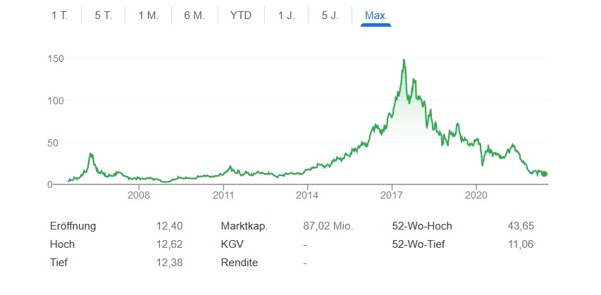 Allzeit-Aktienkurs von Bet-at-home