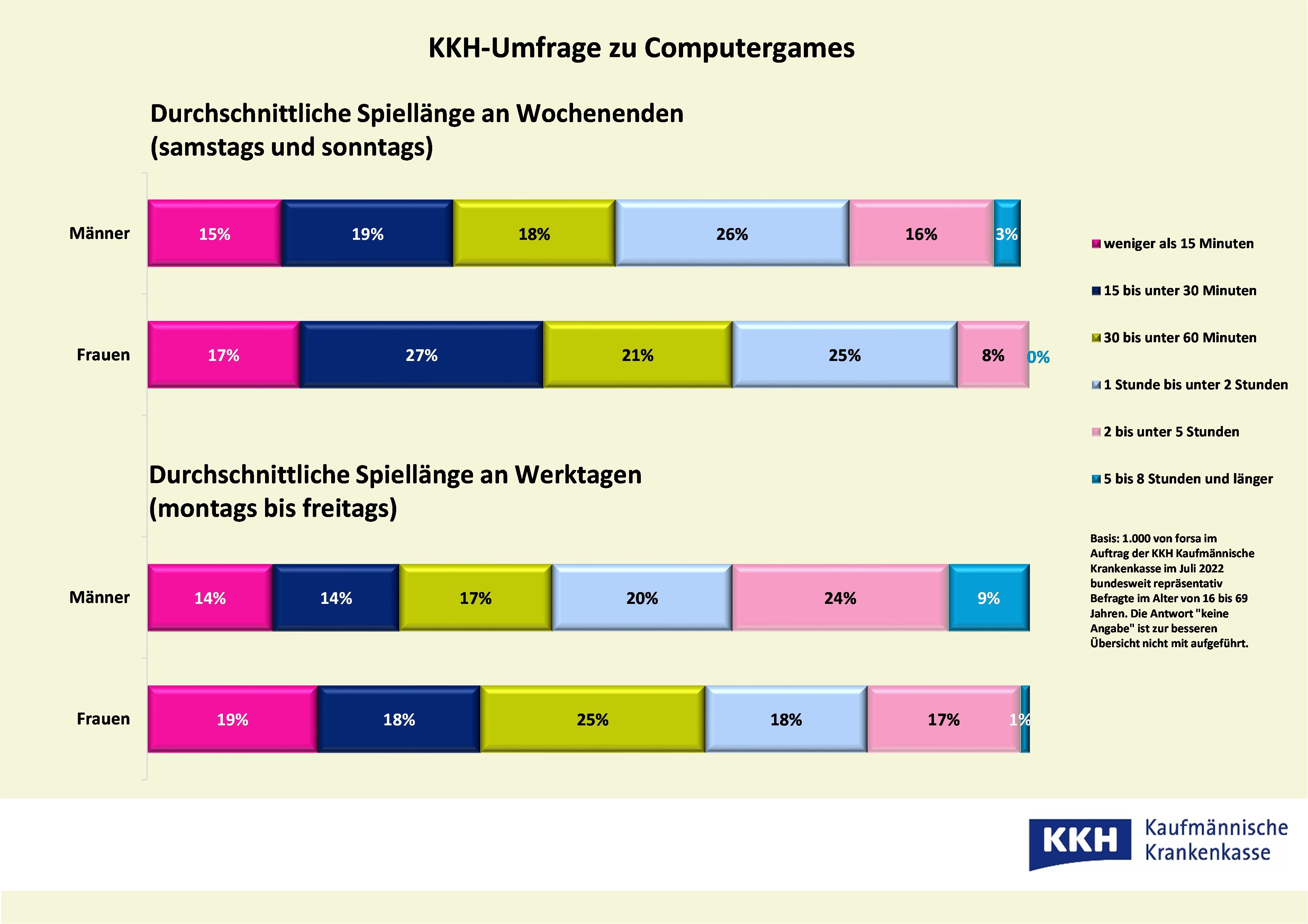 KKH Grafik Gaming Spielzeiten