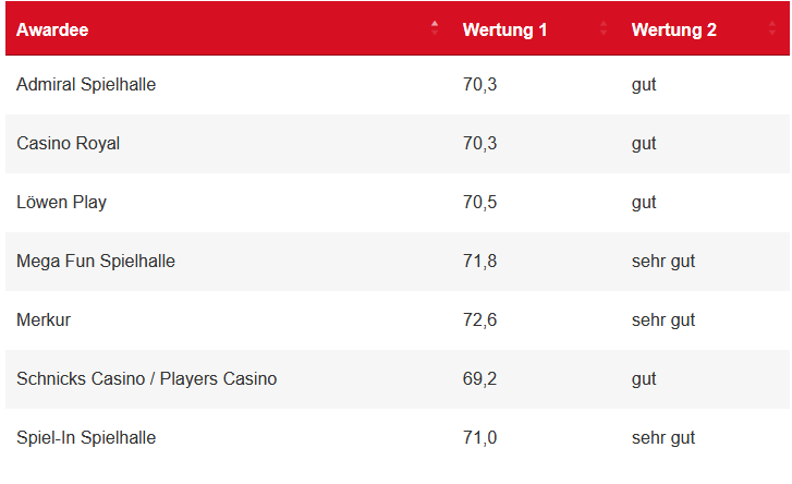 Tabelle